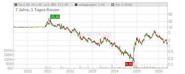 Microvast Holdings Chart