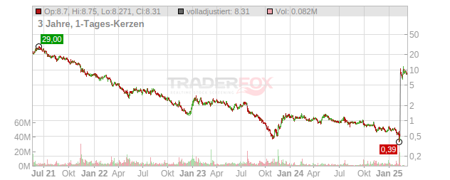 Oatly Group Chart