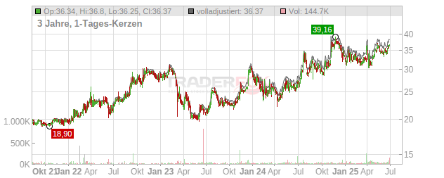 Southern States Bancshares Chart