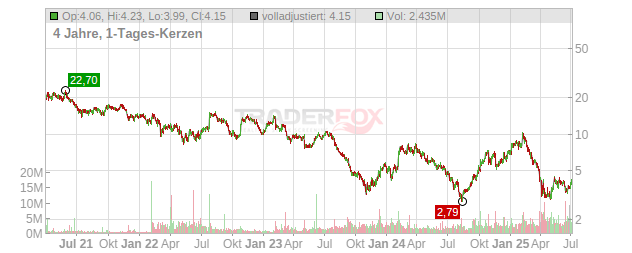 FRONTIER GROUP HLDGS Chart