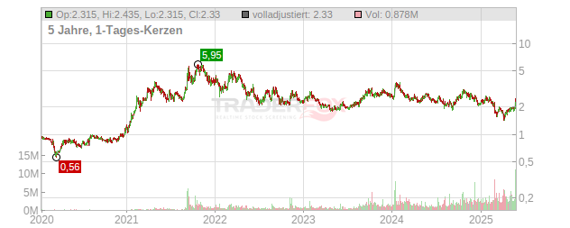 Uranium Royalty Chart