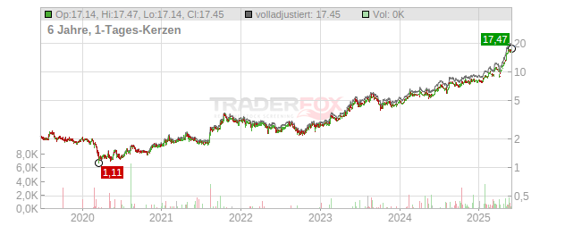 NORBIT Chart