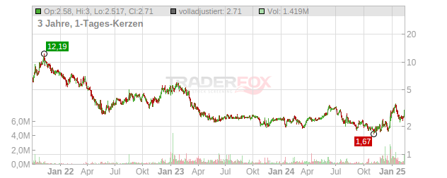 Valens Semiconductor Chart