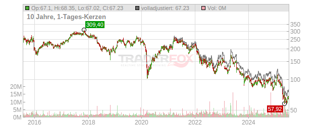 Electrolux Chart