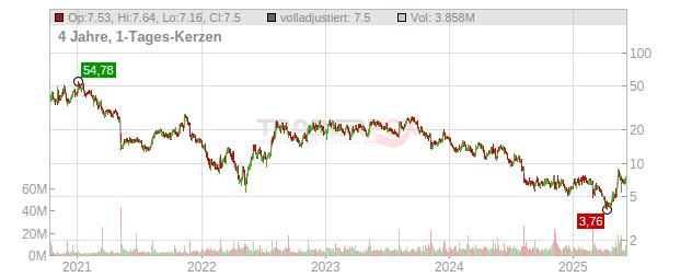 Array Technologies Chart