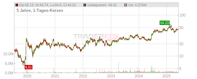 Mirum Pharmaceuticals Chart