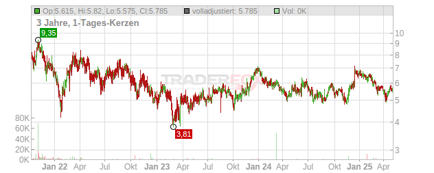 ReNew Energy Global Chart