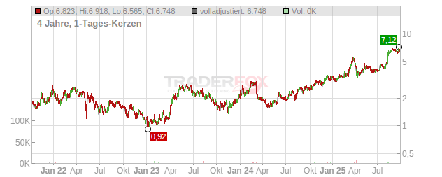 Xeris Biopharma Holdings Chart