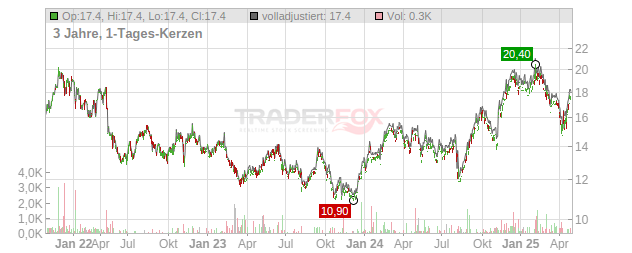 NTT Data Chart