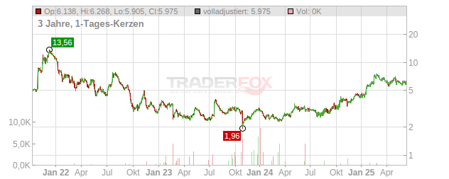 TRUECALLER SER.B Chart