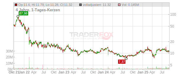 Amplitude Chart