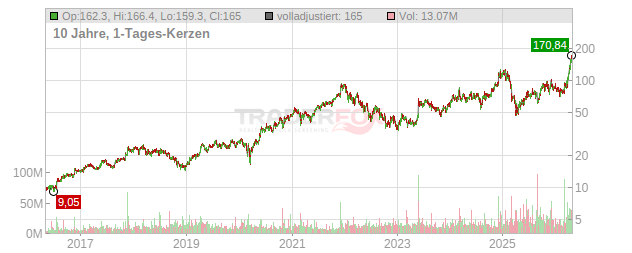 Marvell Technology Group Chart