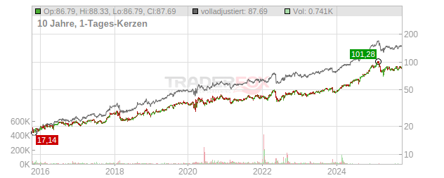 Walmart Chart