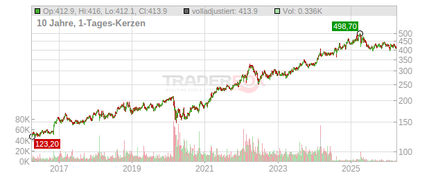 Berkshire Hathaway Chart