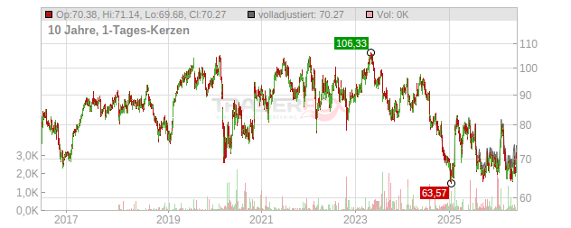 Heineken Chart