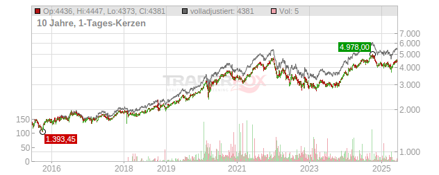 Givaudan Chart