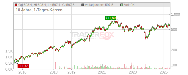 Lonza Group Chart