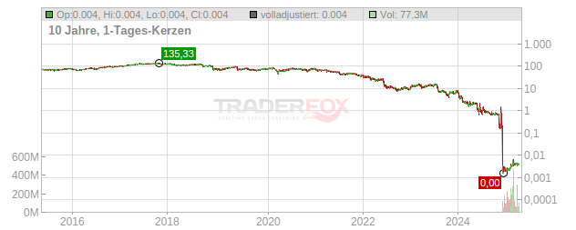 Atos Chart