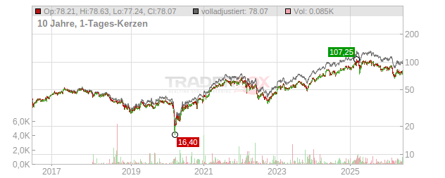 Compagnie de Saint-Gobain Chart