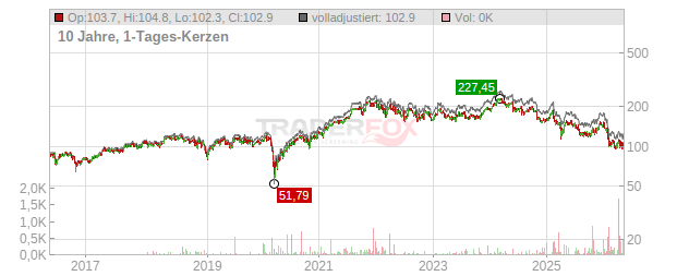 Capgemini Chart