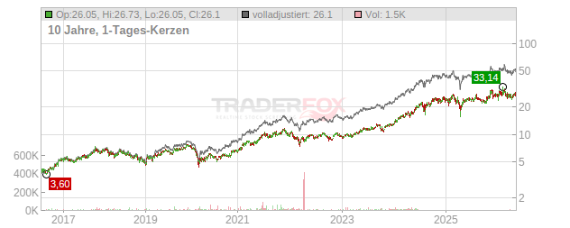 Hitachi Chart