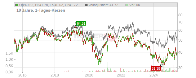 Jardine Matheson Holdings Chart