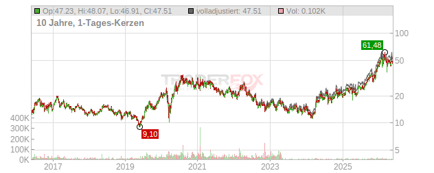 Pan American Silver Chart