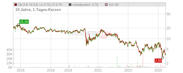 Jetblue Airways Chart