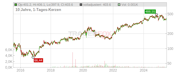 Vertex Pharmaceuticals Chart