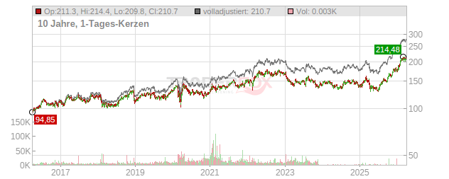 Johnson & Johnson Chart
