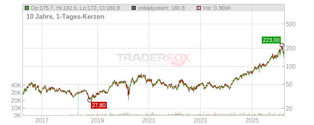 Agnico Eagle Mines Chart