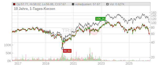 Bayerische Motoren Werke Chart
