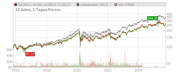 Hannover Rück Chart