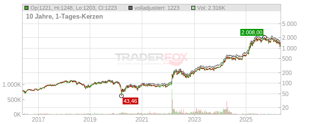 Rheinmetall Chart