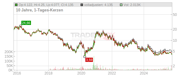ElringKlinger Chart