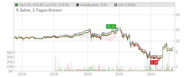 ALSTRIA OFFICE REIT-AG Chart