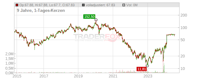 MorphoSys Chart