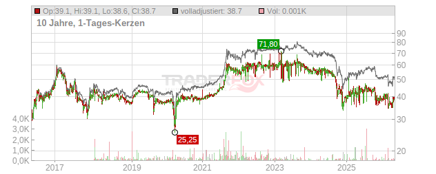 Mühlbauer Holding  Chart