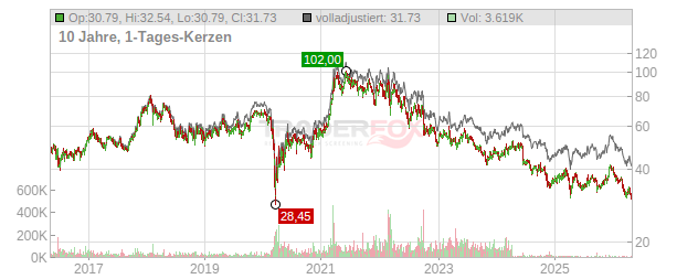 Porsche Automobil Holding Chart