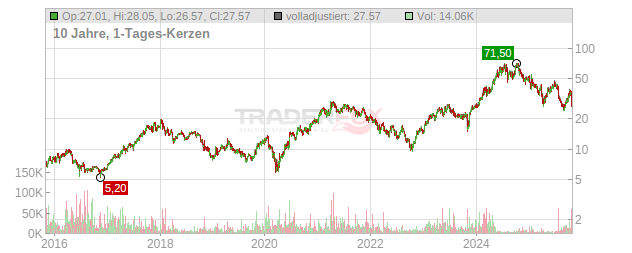 Süss MicroTec Chart