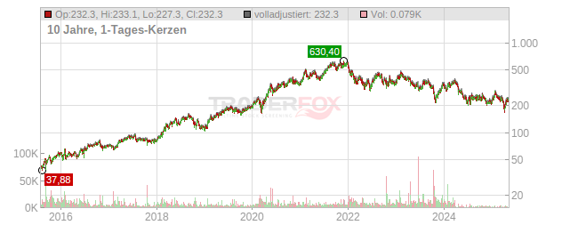 Sartorius Chart