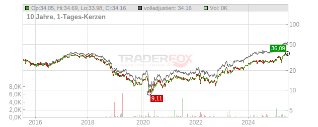 Danske Bank Chart