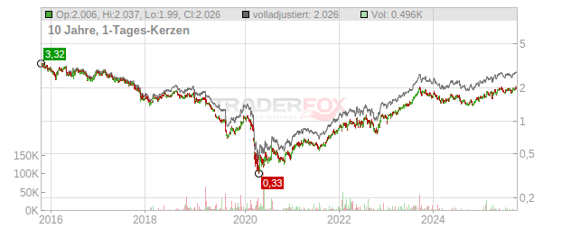 Centrica Chart