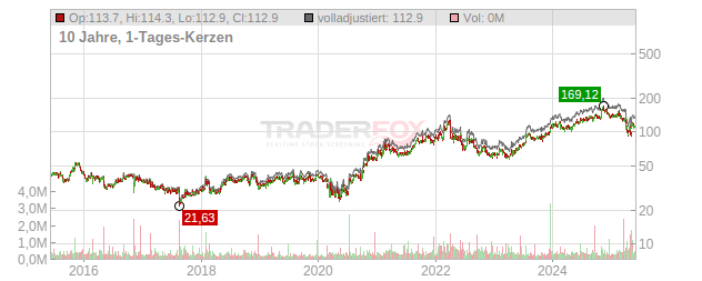 Matson Chart