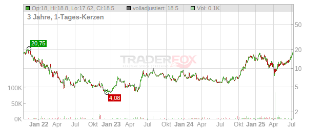 SoFi Technologies Chart