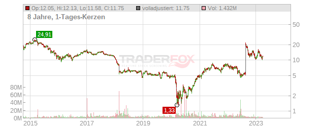 DigitalBridge Group Chart