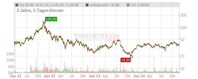 DigitalOcean Holdings Chart