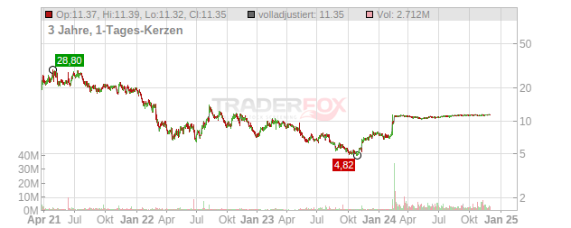 VIZIO HLDG.CL.A Chart