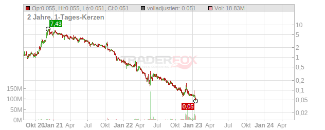 VERY GOOD FOOD CO.INC Chart