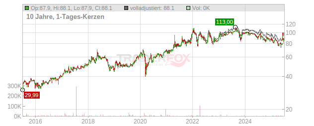GER.PERRIER INH. EO 0,5 Chart